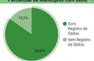 Piauí registra nove óbitos e 799 casos confirmados de Covid-19